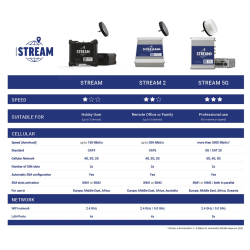 Router "Alphatronics Stream" 4G 12V