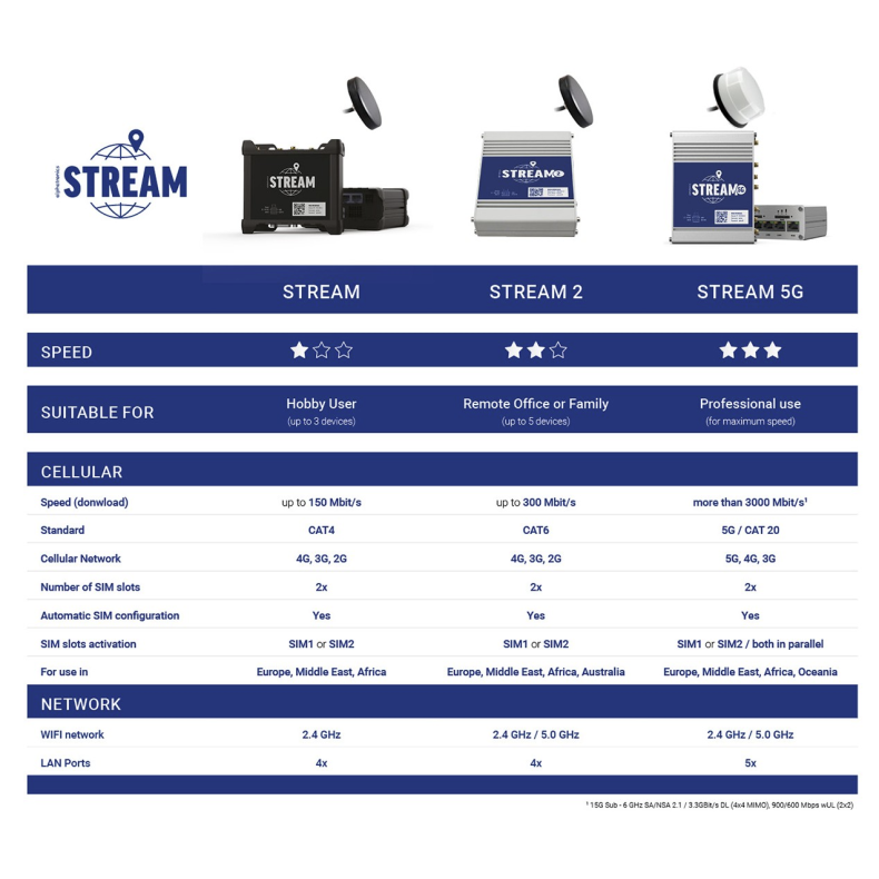 Router "Alphatronics Stream" 4G 12V